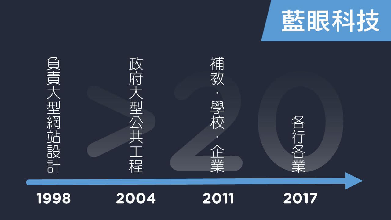 藍眼科技集團發展里程碑